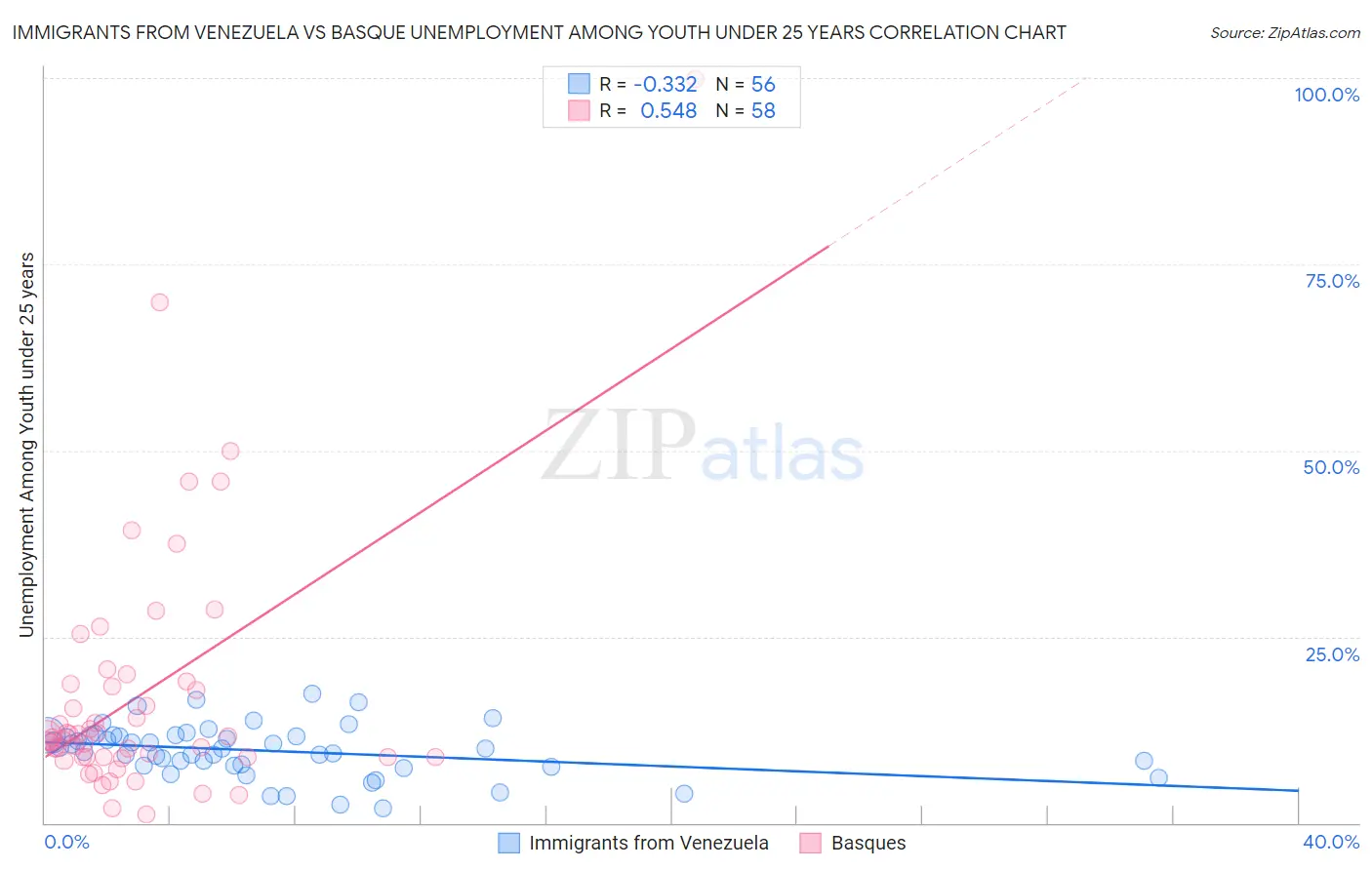 Immigrants from Venezuela vs Basque Unemployment Among Youth under 25 years