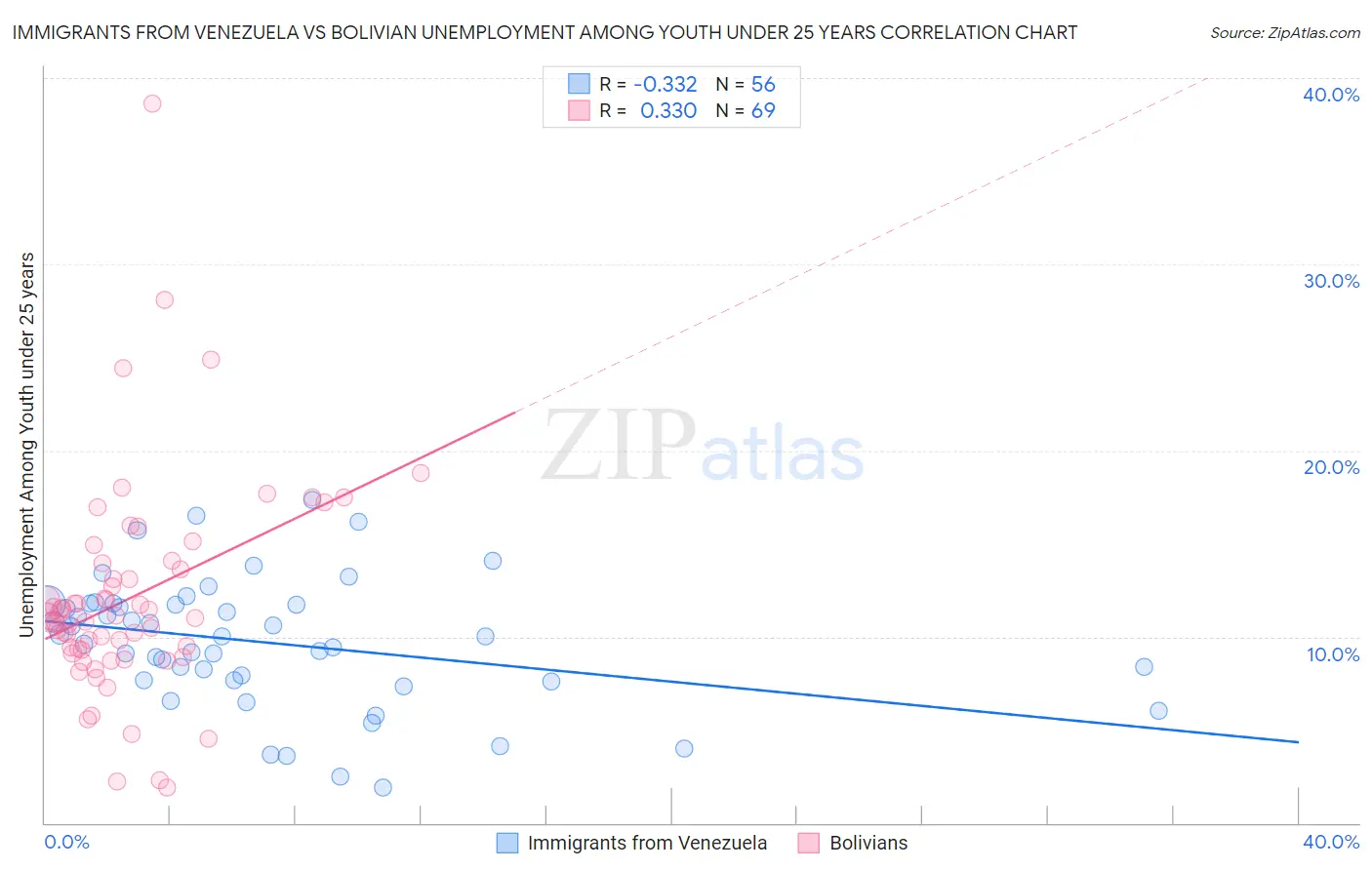Immigrants from Venezuela vs Bolivian Unemployment Among Youth under 25 years