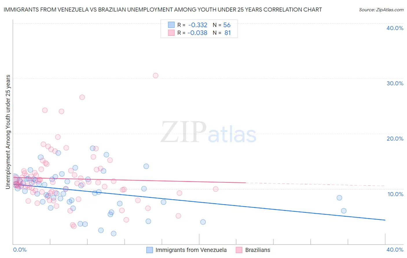 Immigrants from Venezuela vs Brazilian Unemployment Among Youth under 25 years