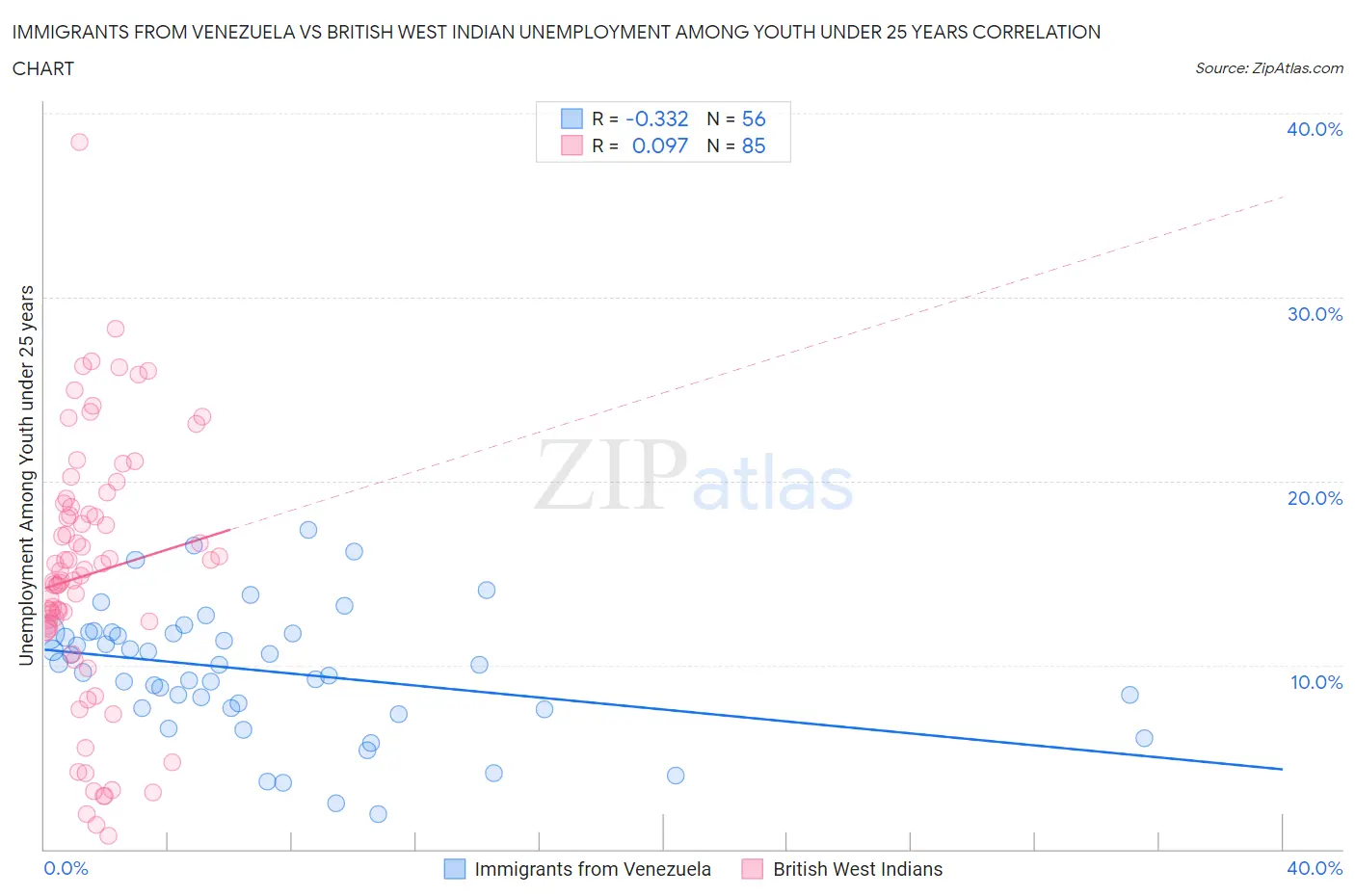 Immigrants from Venezuela vs British West Indian Unemployment Among Youth under 25 years