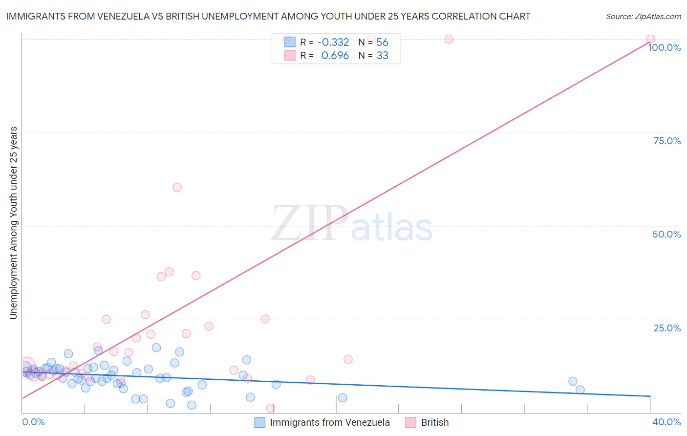 Immigrants from Venezuela vs British Unemployment Among Youth under 25 years