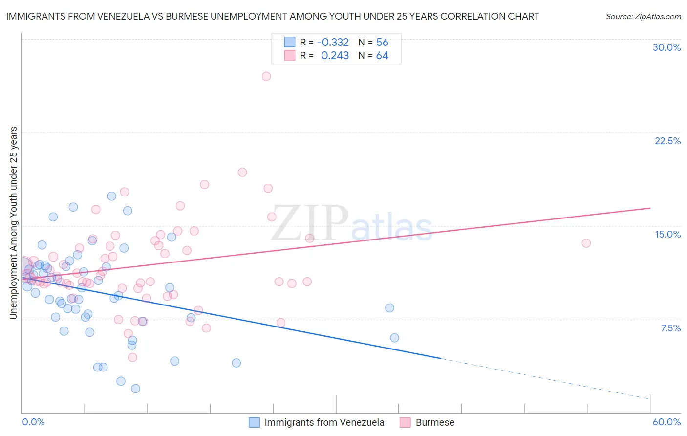 Immigrants from Venezuela vs Burmese Unemployment Among Youth under 25 years