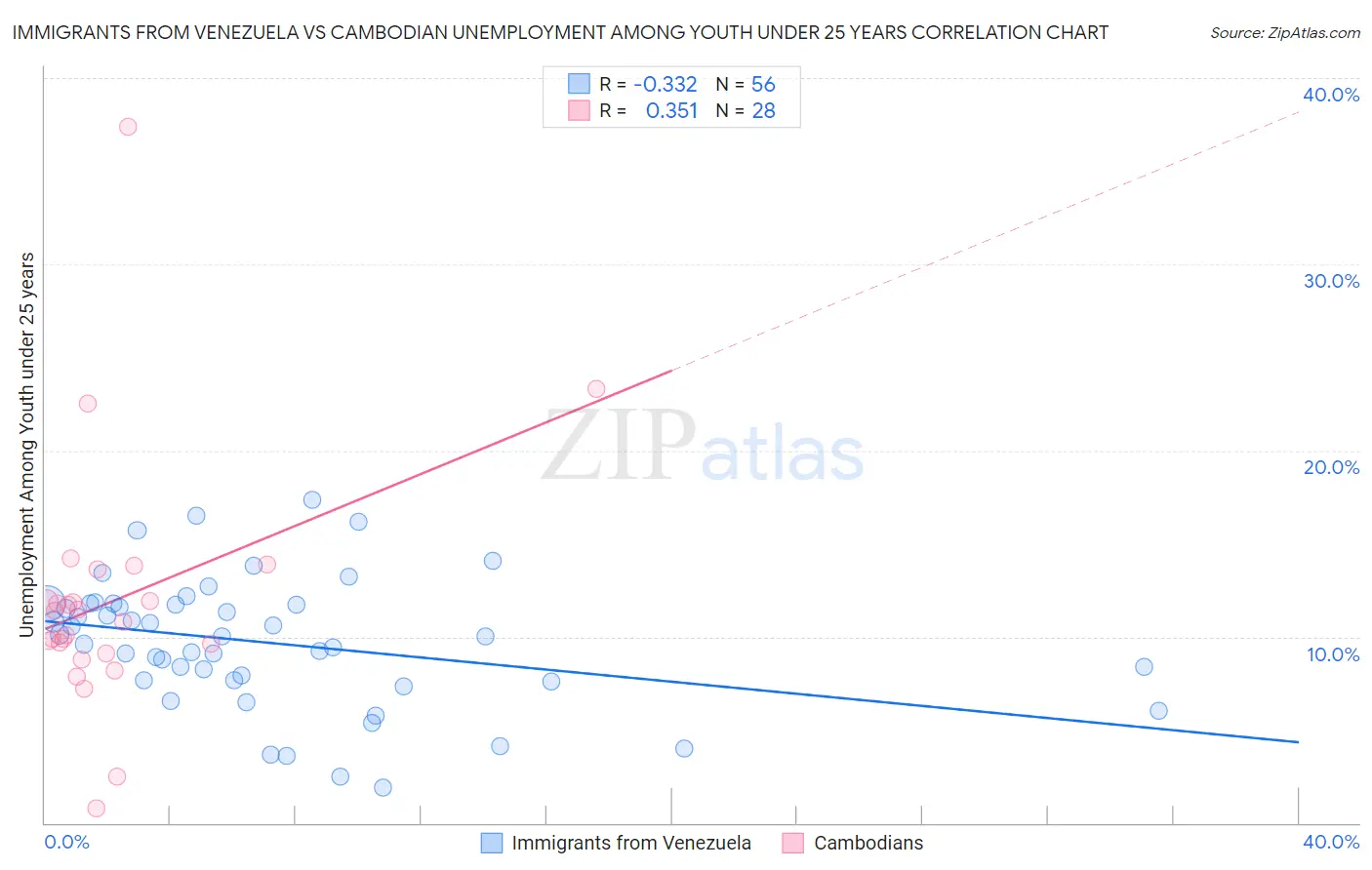 Immigrants from Venezuela vs Cambodian Unemployment Among Youth under 25 years