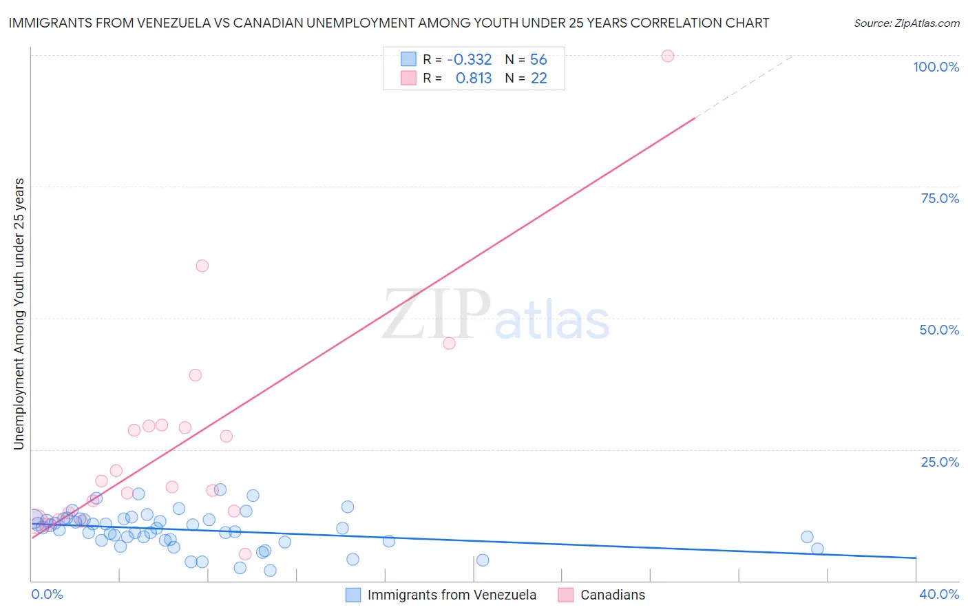 Immigrants from Venezuela vs Canadian Unemployment Among Youth under 25 years