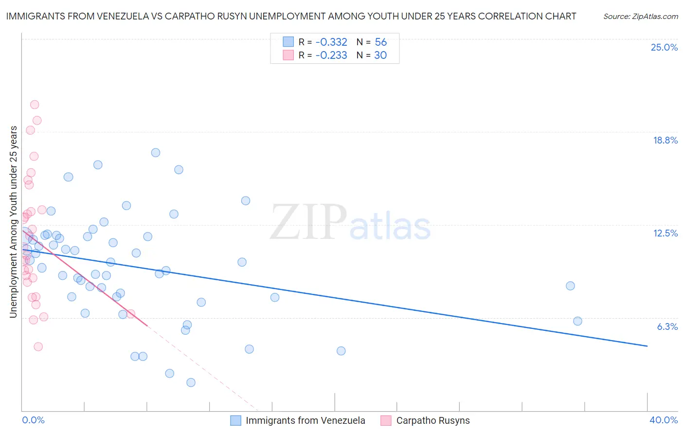 Immigrants from Venezuela vs Carpatho Rusyn Unemployment Among Youth under 25 years