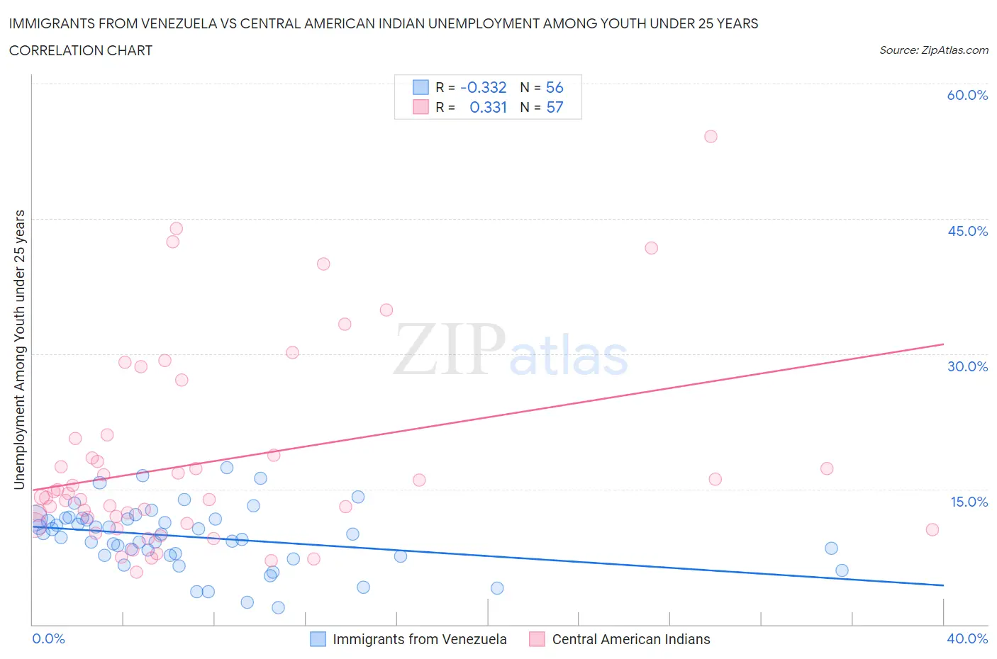 Immigrants from Venezuela vs Central American Indian Unemployment Among Youth under 25 years