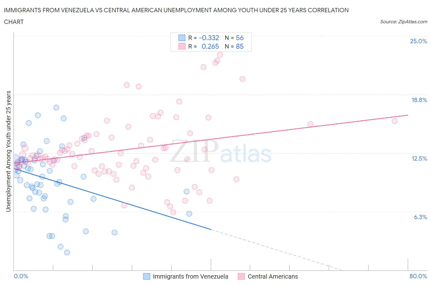 Immigrants from Venezuela vs Central American Unemployment Among Youth under 25 years
