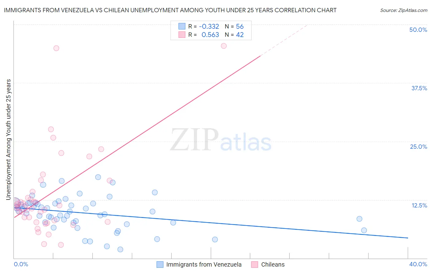Immigrants from Venezuela vs Chilean Unemployment Among Youth under 25 years