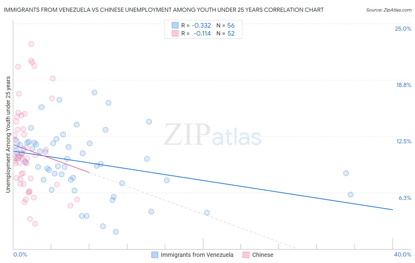 Immigrants from Venezuela vs Chinese Unemployment Among Youth under 25 years