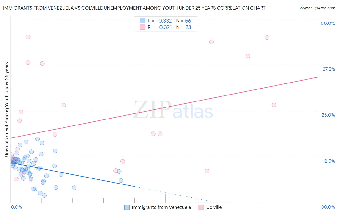 Immigrants from Venezuela vs Colville Unemployment Among Youth under 25 years