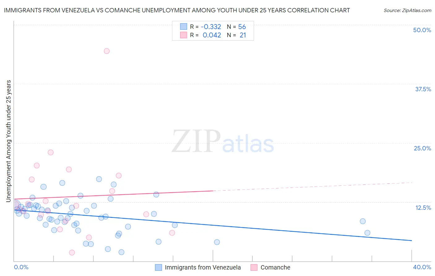 Immigrants from Venezuela vs Comanche Unemployment Among Youth under 25 years