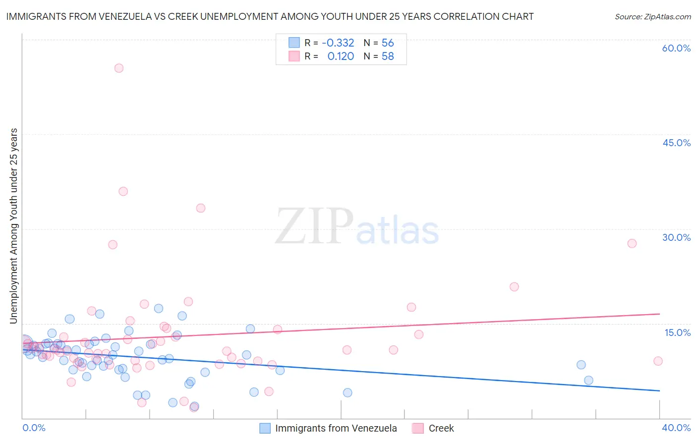 Immigrants from Venezuela vs Creek Unemployment Among Youth under 25 years