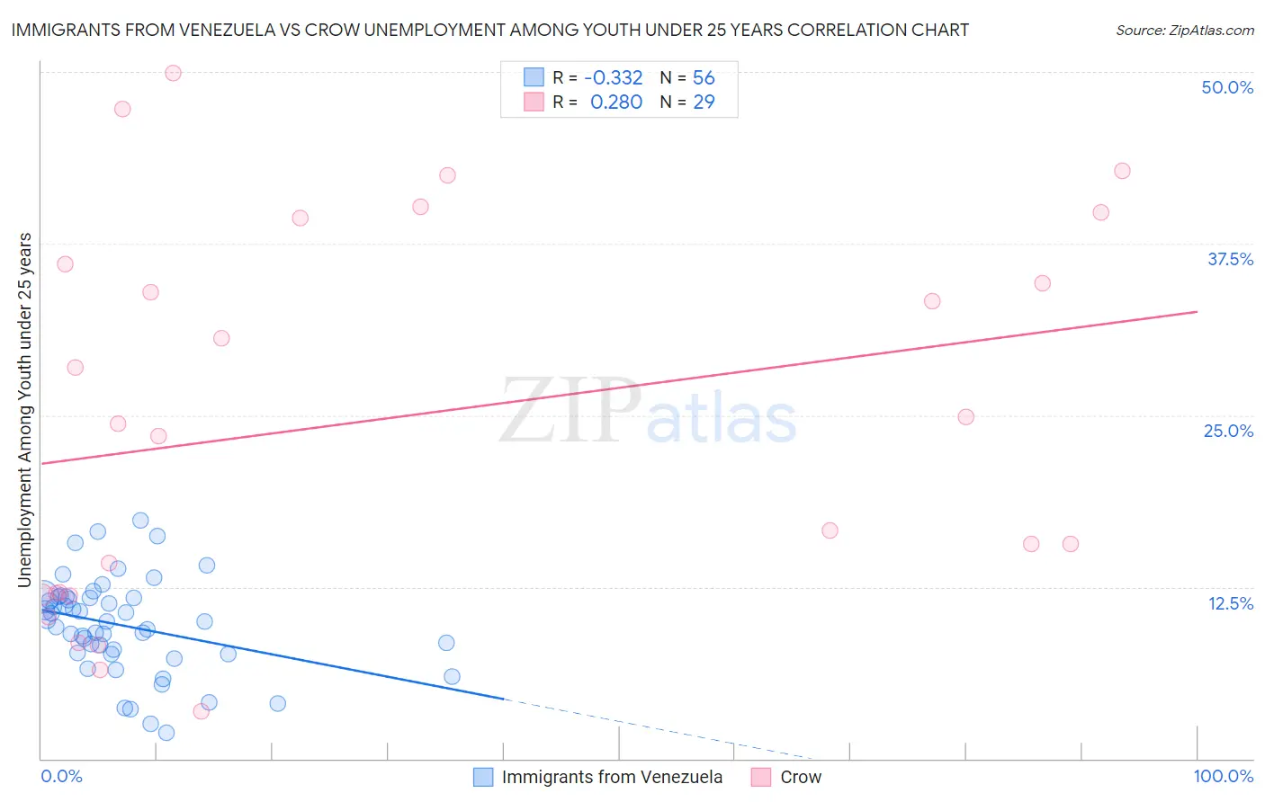 Immigrants from Venezuela vs Crow Unemployment Among Youth under 25 years