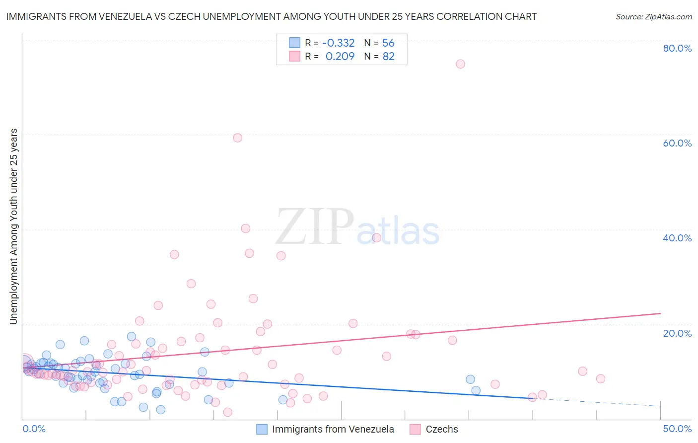 Immigrants from Venezuela vs Czech Unemployment Among Youth under 25 years