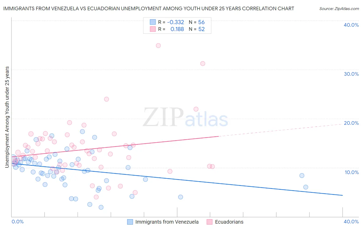 Immigrants from Venezuela vs Ecuadorian Unemployment Among Youth under 25 years