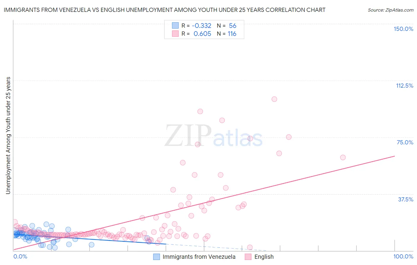 Immigrants from Venezuela vs English Unemployment Among Youth under 25 years