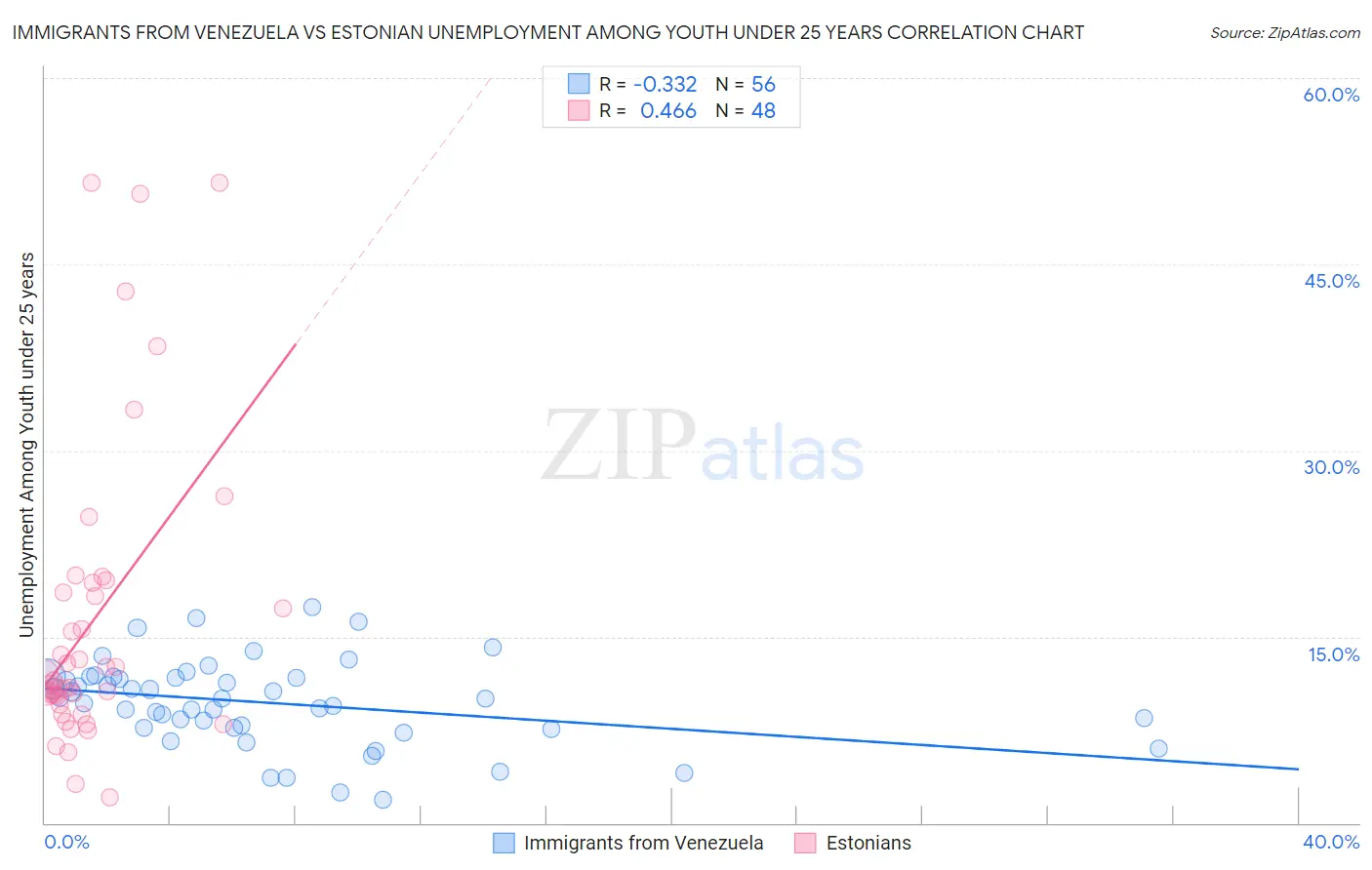 Immigrants from Venezuela vs Estonian Unemployment Among Youth under 25 years
