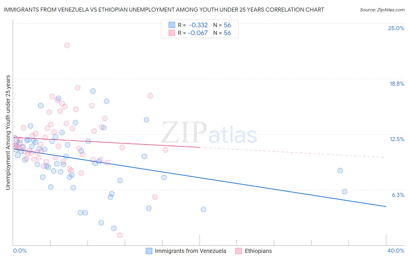 Immigrants from Venezuela vs Ethiopian Unemployment Among Youth under 25 years