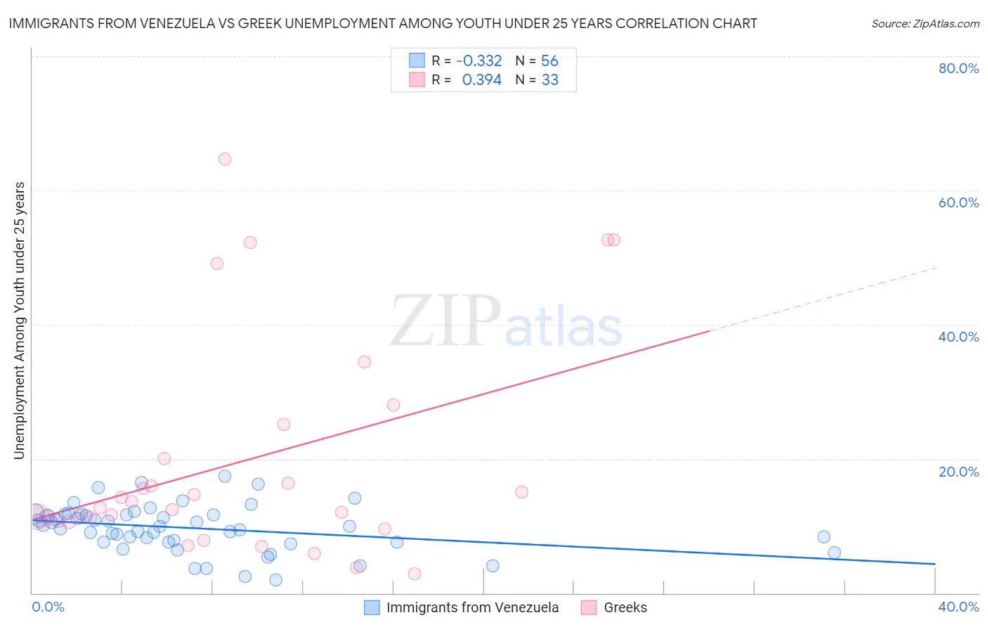 Immigrants from Venezuela vs Greek Unemployment Among Youth under 25 years