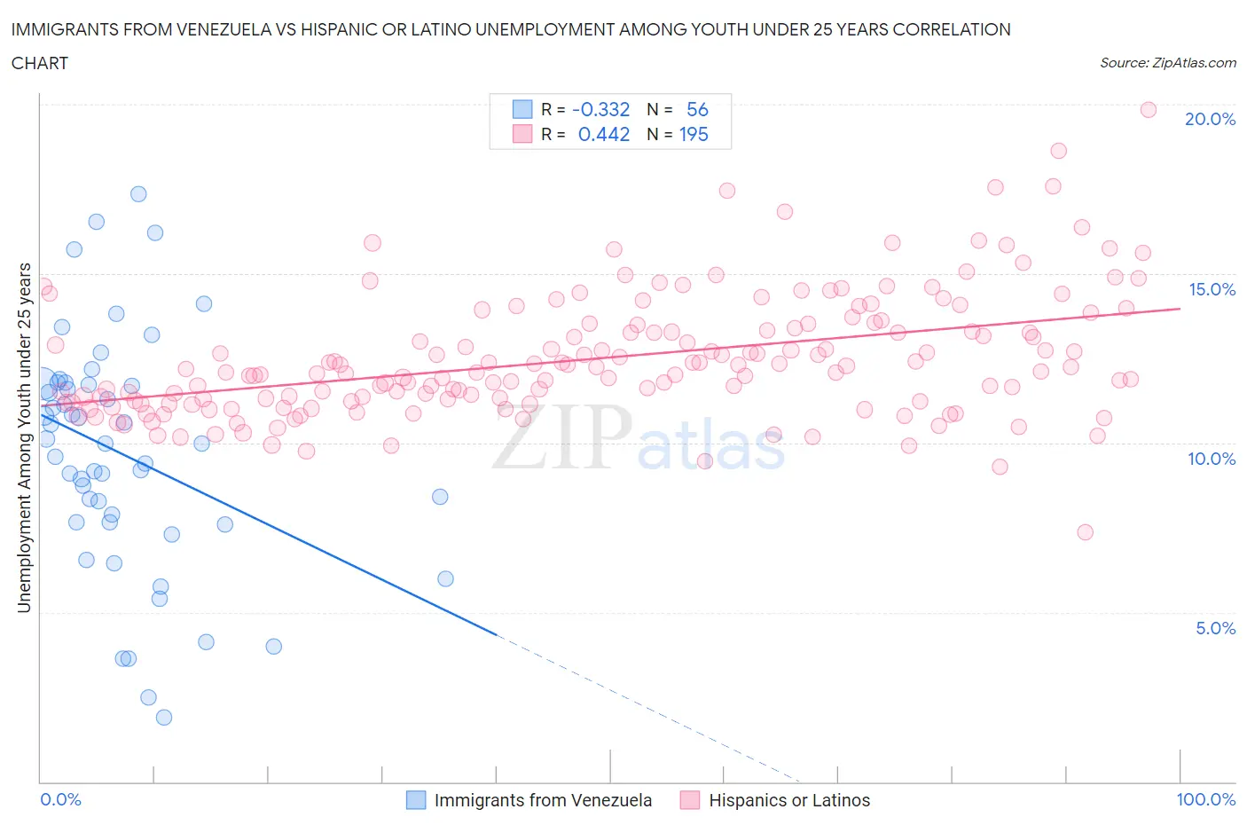 Immigrants from Venezuela vs Hispanic or Latino Unemployment Among Youth under 25 years