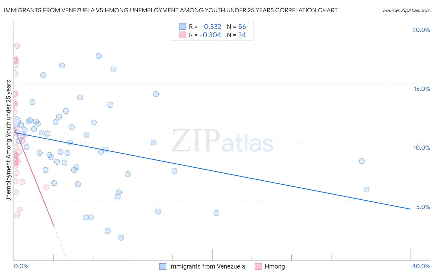 Immigrants from Venezuela vs Hmong Unemployment Among Youth under 25 years