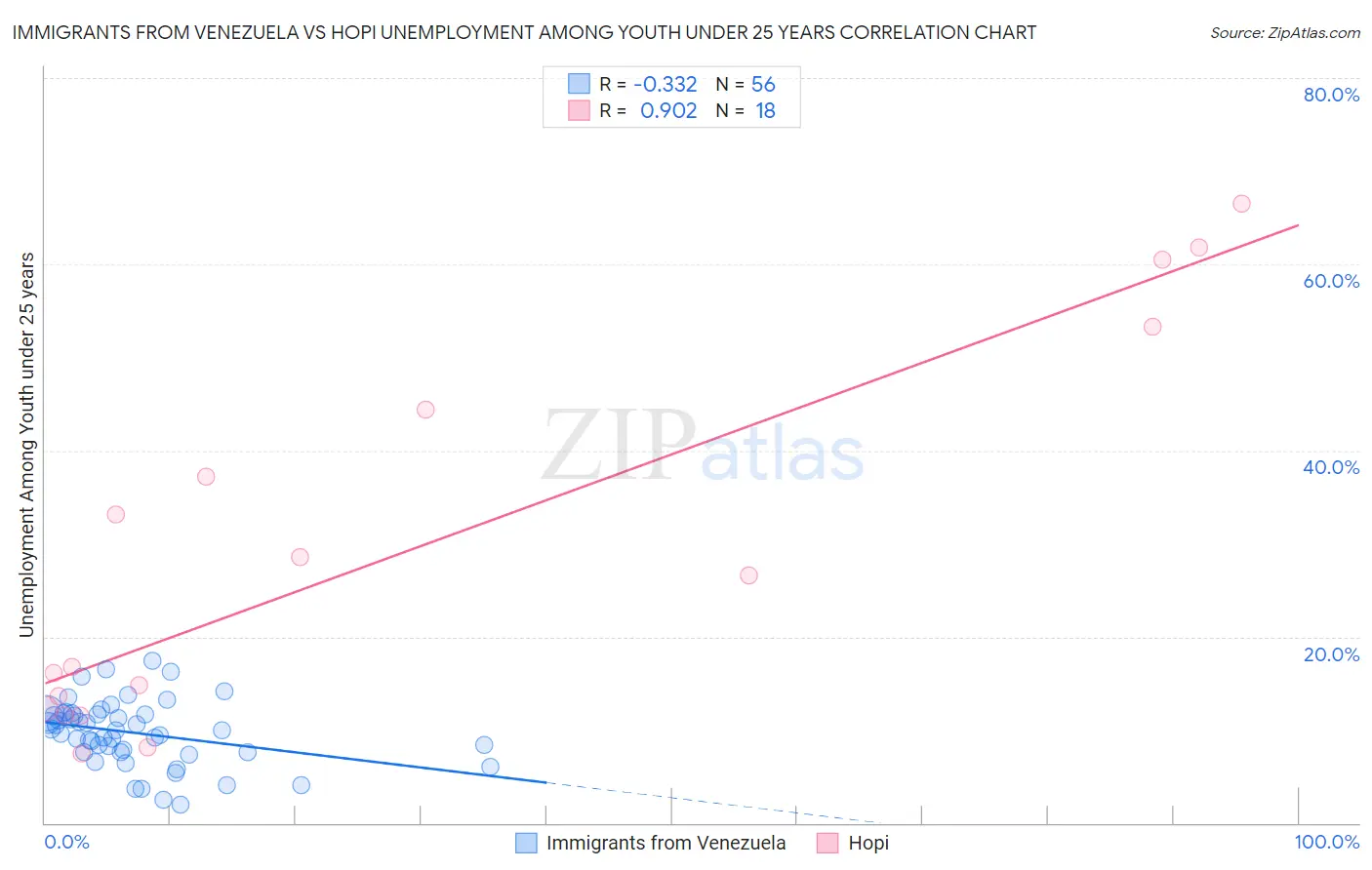 Immigrants from Venezuela vs Hopi Unemployment Among Youth under 25 years
