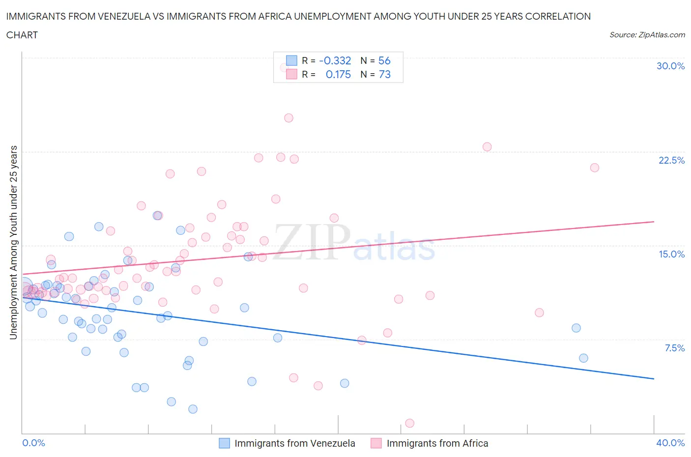 Immigrants from Venezuela vs Immigrants from Africa Unemployment Among Youth under 25 years