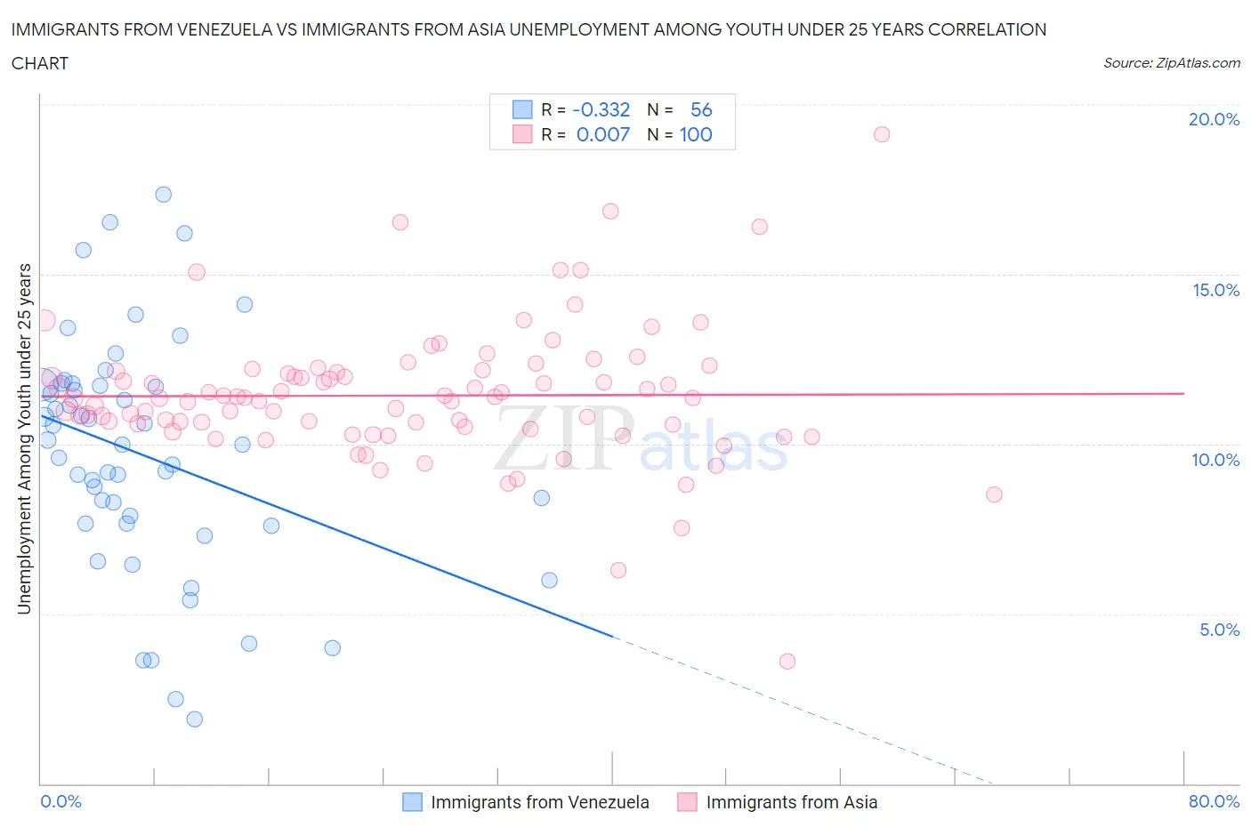 Immigrants from Venezuela vs Immigrants from Asia Unemployment Among Youth under 25 years