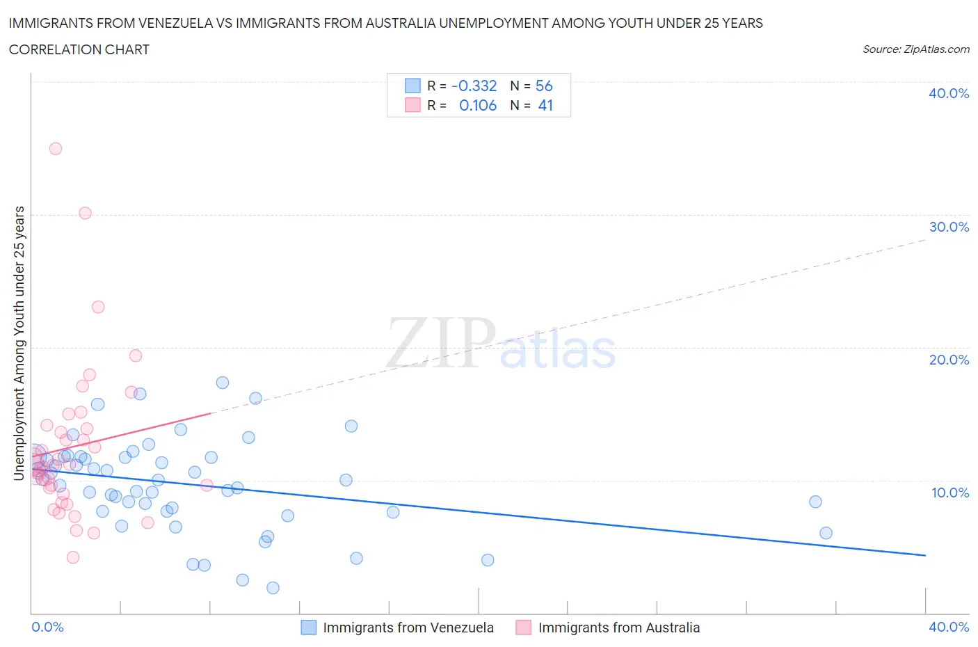 Immigrants from Venezuela vs Immigrants from Australia Unemployment Among Youth under 25 years