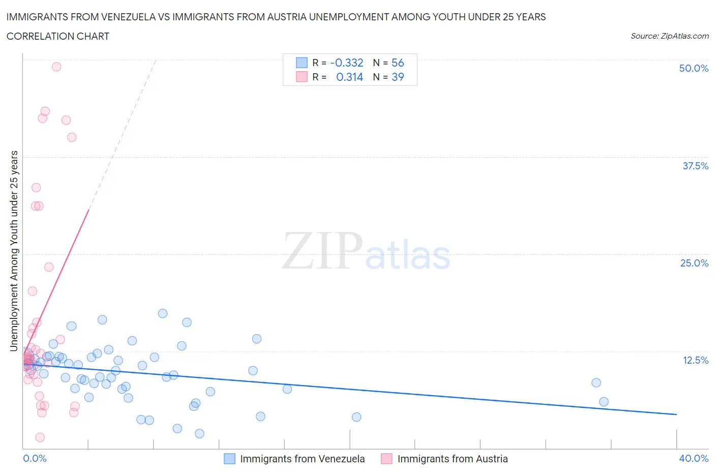Immigrants from Venezuela vs Immigrants from Austria Unemployment Among Youth under 25 years