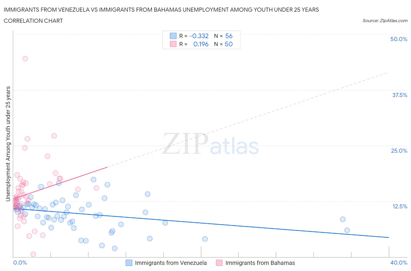 Immigrants from Venezuela vs Immigrants from Bahamas Unemployment Among Youth under 25 years
