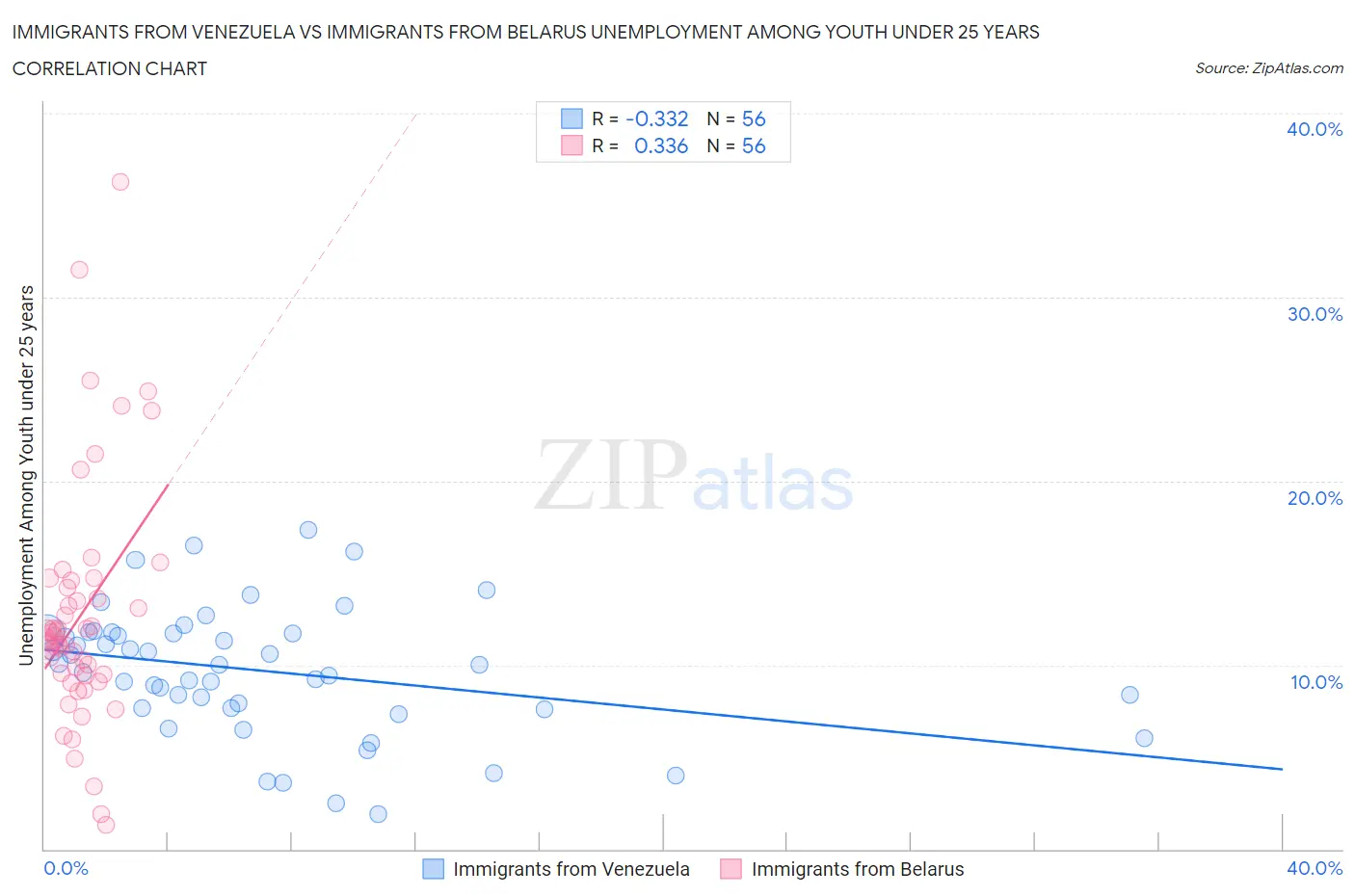 Immigrants from Venezuela vs Immigrants from Belarus Unemployment Among Youth under 25 years