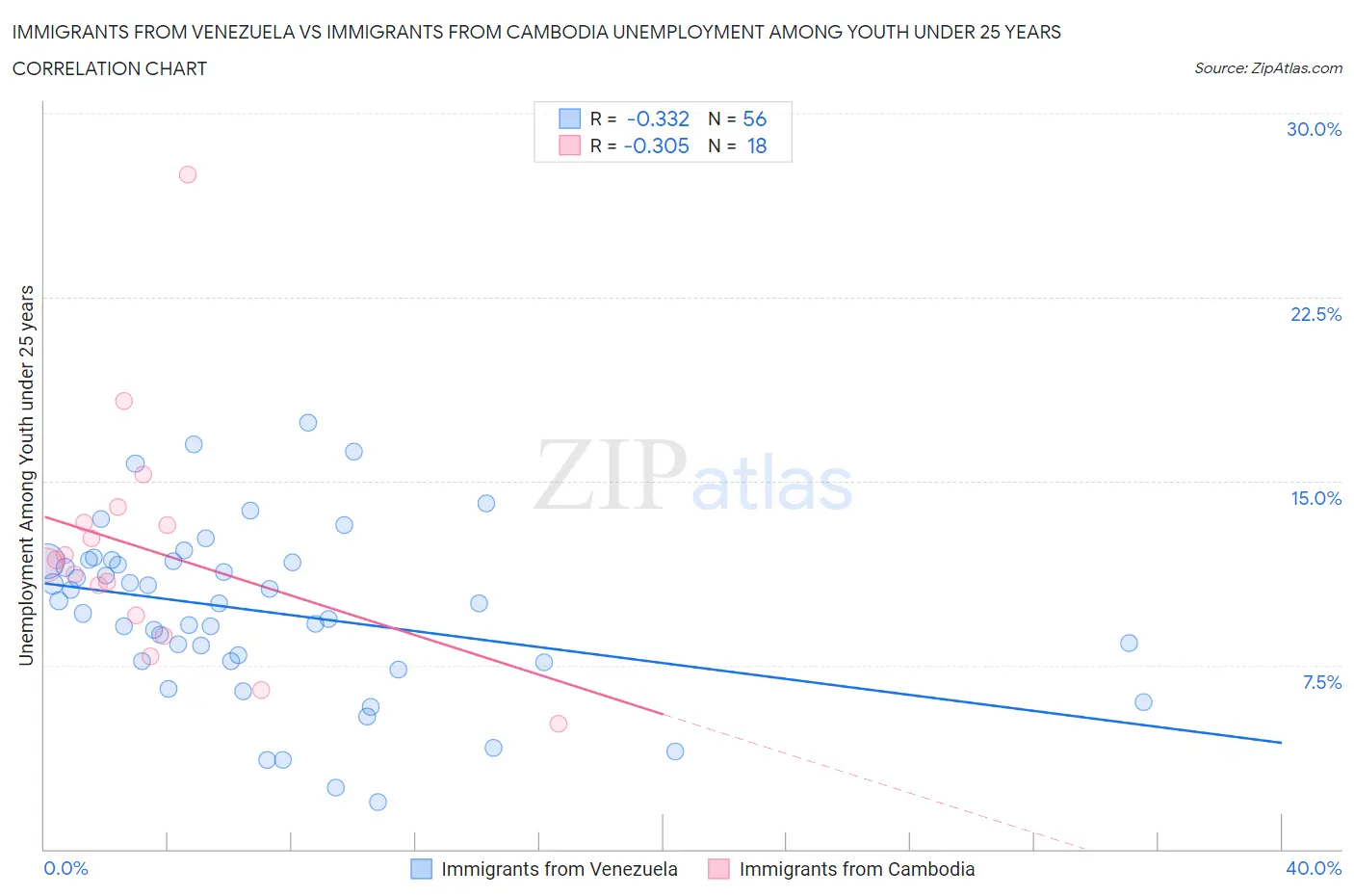 Immigrants from Venezuela vs Immigrants from Cambodia Unemployment Among Youth under 25 years