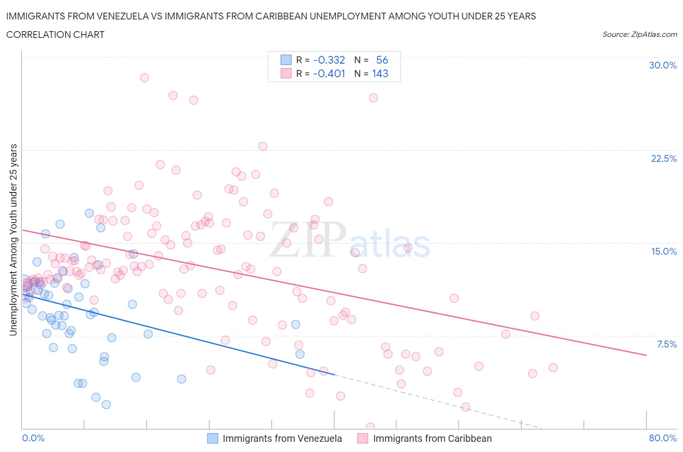 Immigrants from Venezuela vs Immigrants from Caribbean Unemployment Among Youth under 25 years
