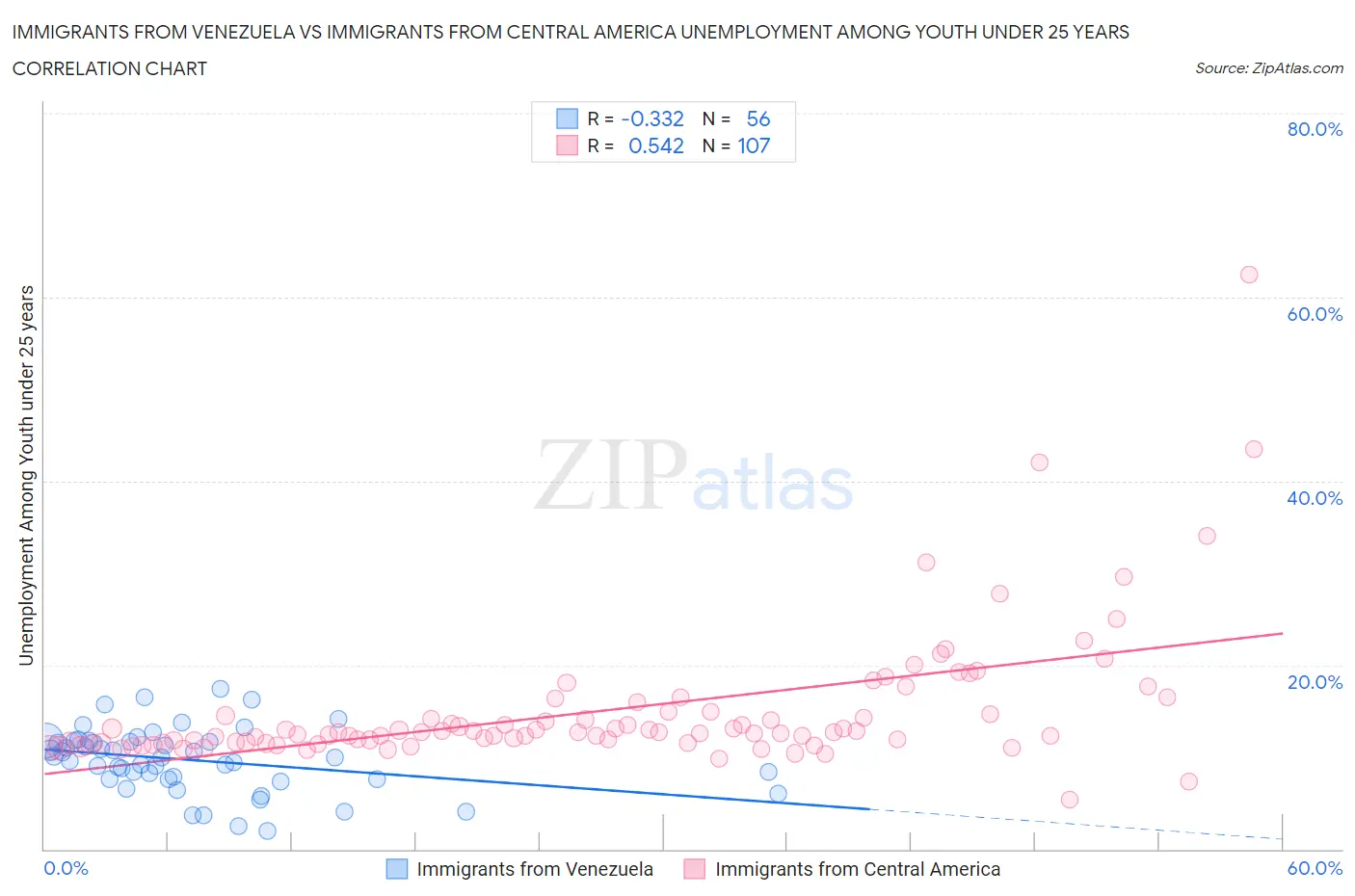 Immigrants from Venezuela vs Immigrants from Central America Unemployment Among Youth under 25 years