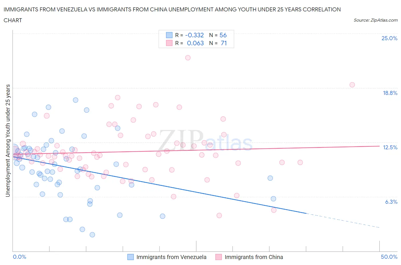 Immigrants from Venezuela vs Immigrants from China Unemployment Among Youth under 25 years