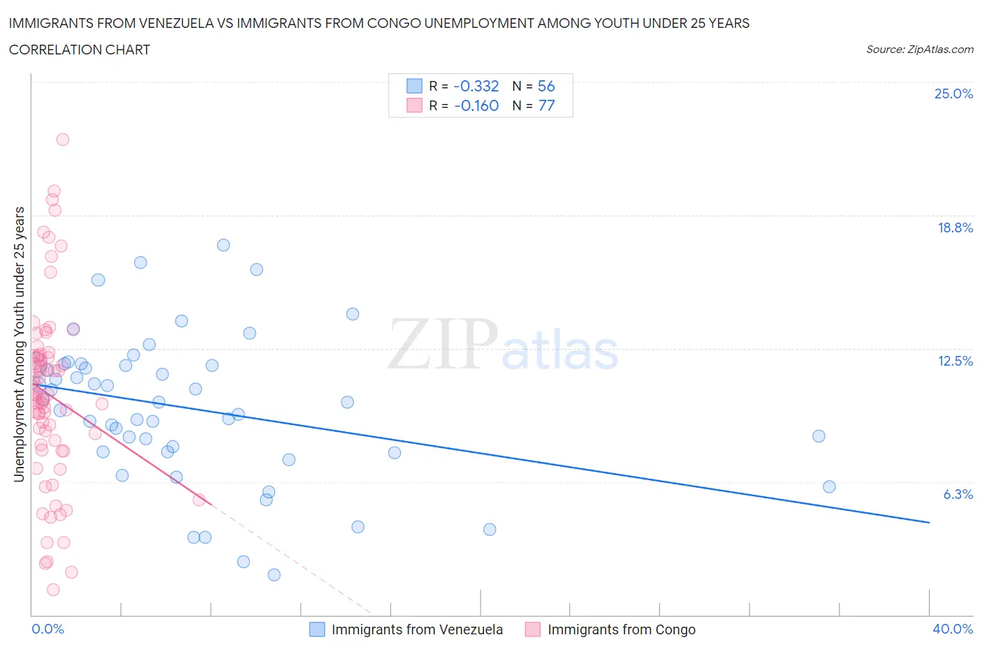 Immigrants from Venezuela vs Immigrants from Congo Unemployment Among Youth under 25 years