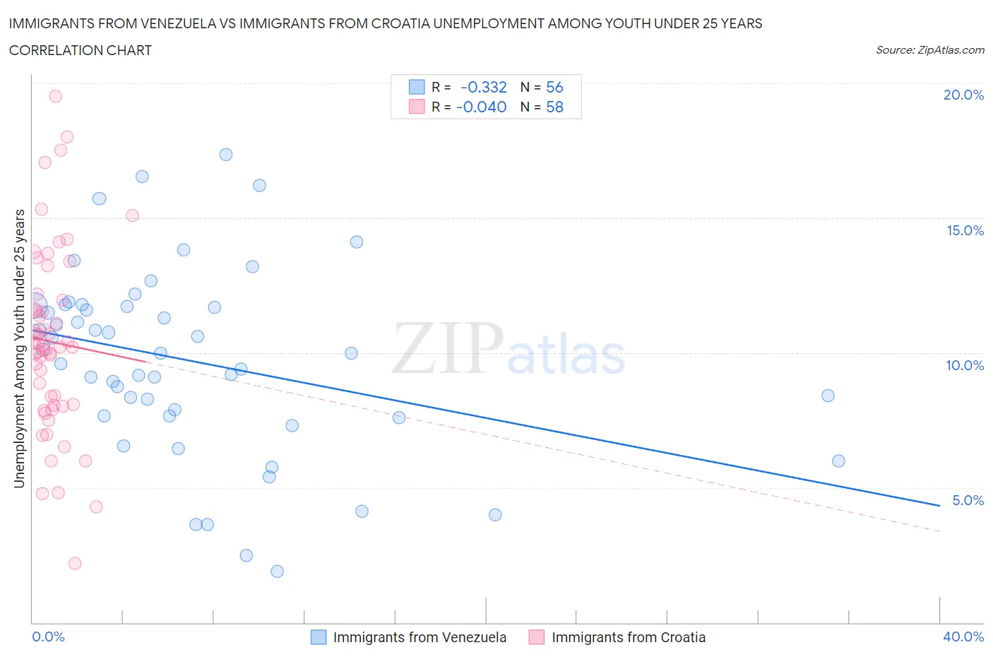 Immigrants from Venezuela vs Immigrants from Croatia Unemployment Among Youth under 25 years