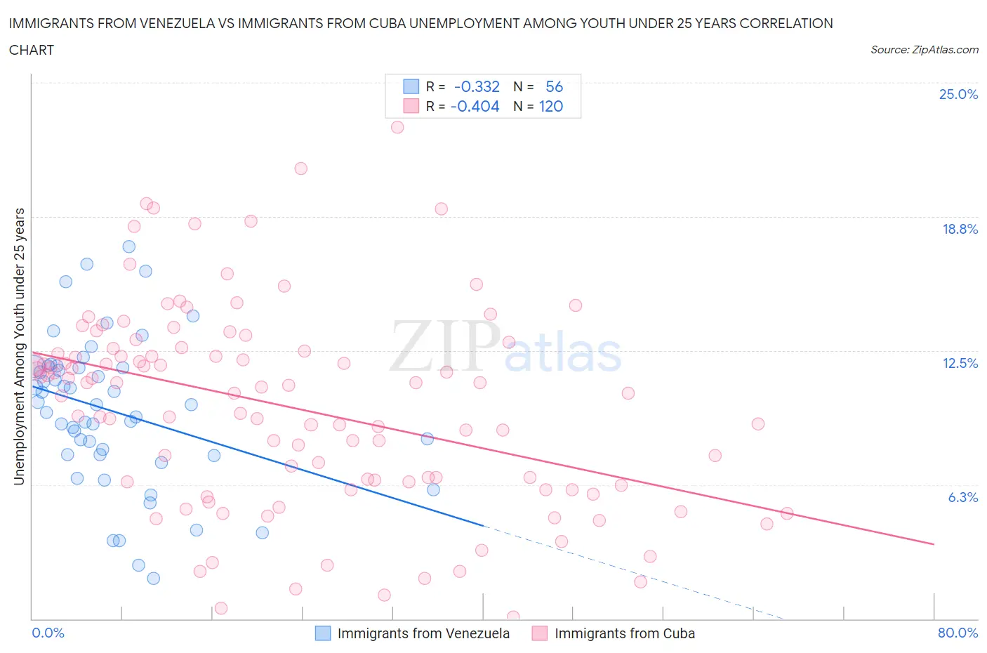 Immigrants from Venezuela vs Immigrants from Cuba Unemployment Among Youth under 25 years