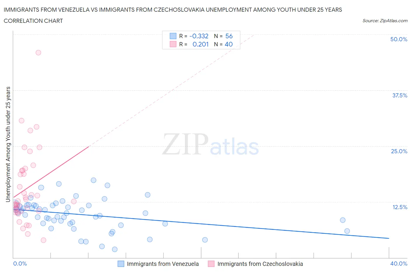 Immigrants from Venezuela vs Immigrants from Czechoslovakia Unemployment Among Youth under 25 years