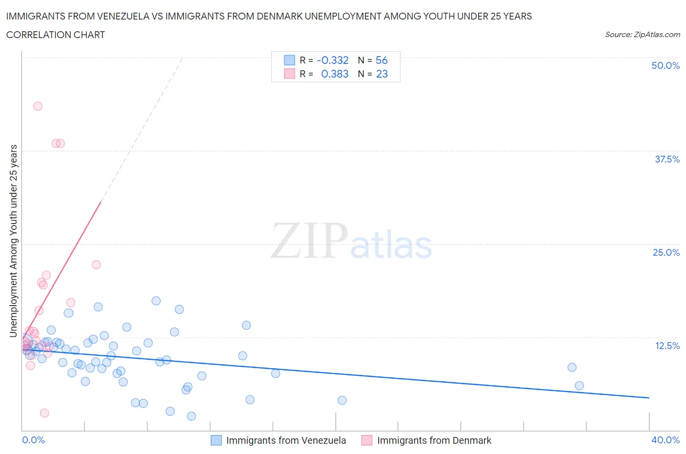 Immigrants from Venezuela vs Immigrants from Denmark Unemployment Among Youth under 25 years