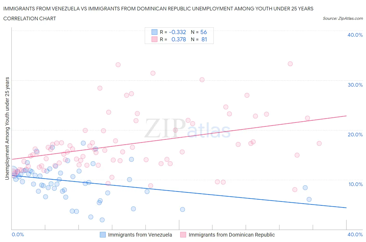 Immigrants from Venezuela vs Immigrants from Dominican Republic Unemployment Among Youth under 25 years