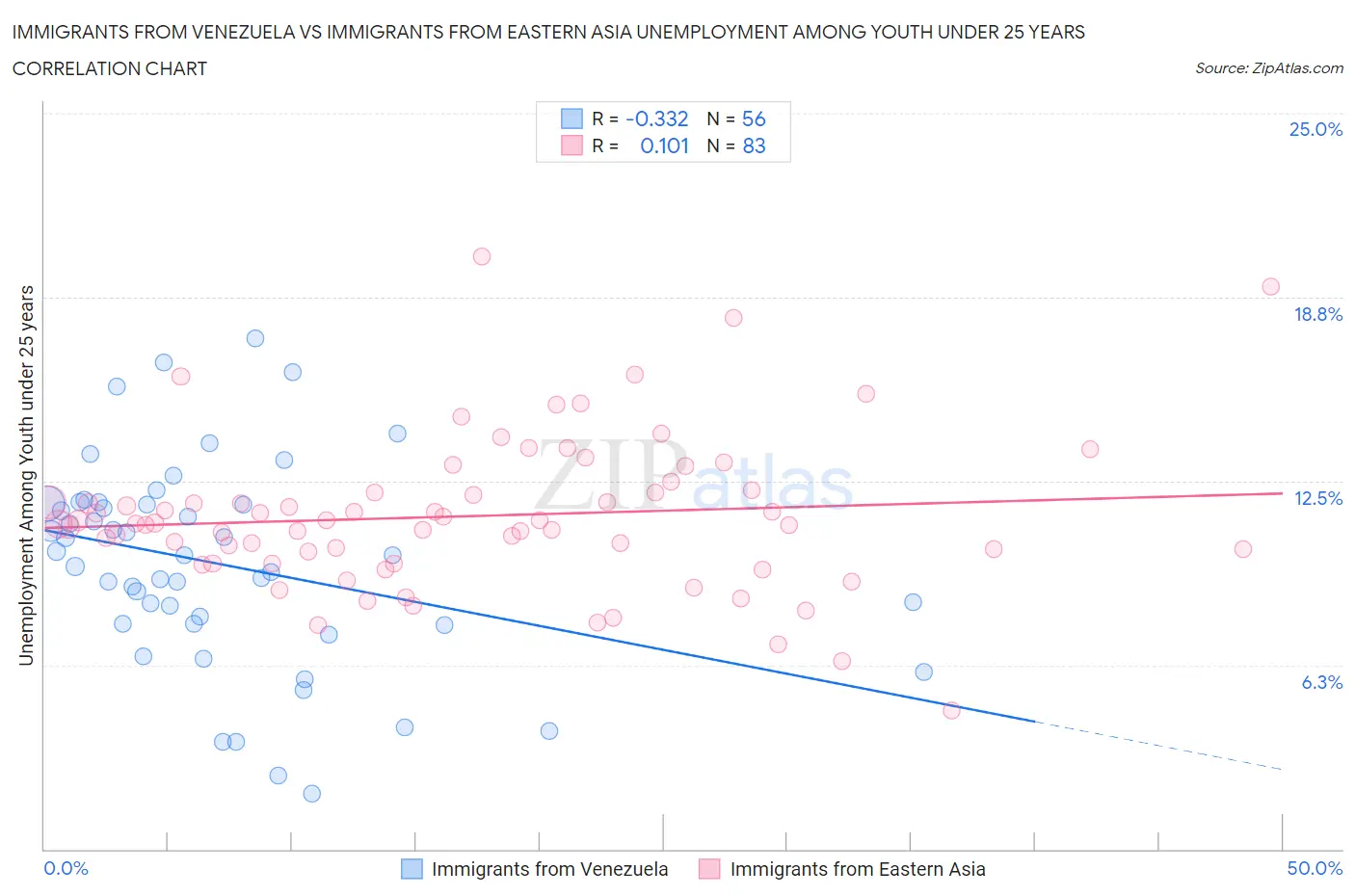 Immigrants from Venezuela vs Immigrants from Eastern Asia Unemployment Among Youth under 25 years