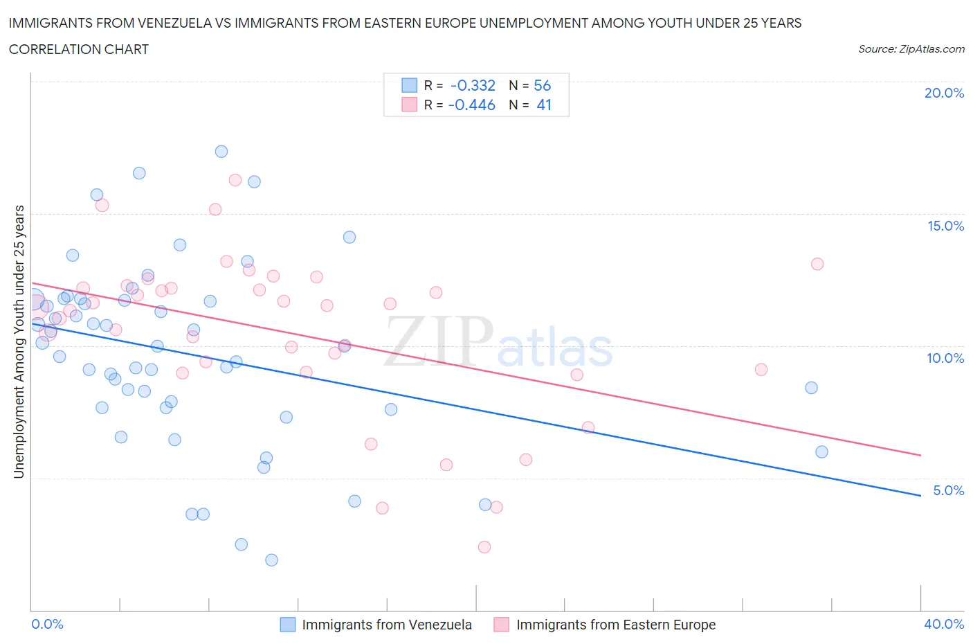 Immigrants from Venezuela vs Immigrants from Eastern Europe Unemployment Among Youth under 25 years