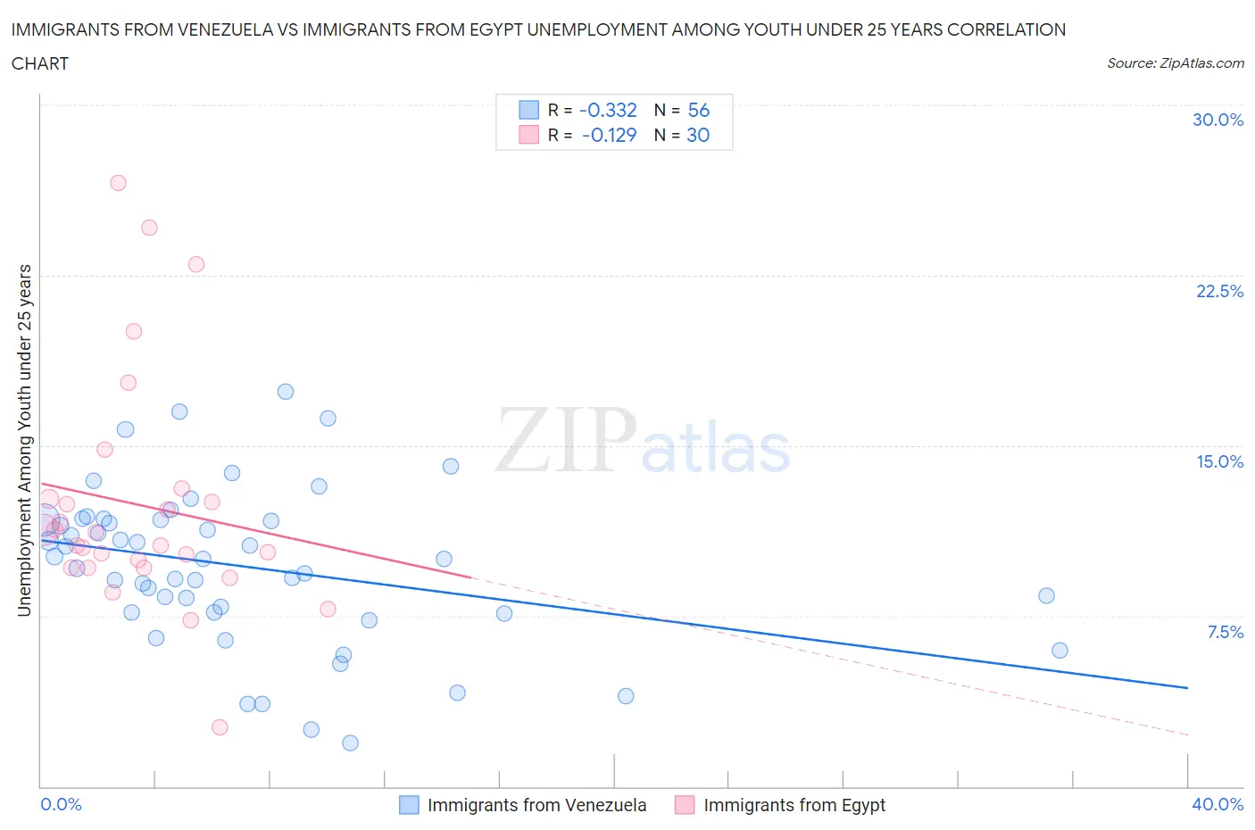 Immigrants from Venezuela vs Immigrants from Egypt Unemployment Among Youth under 25 years