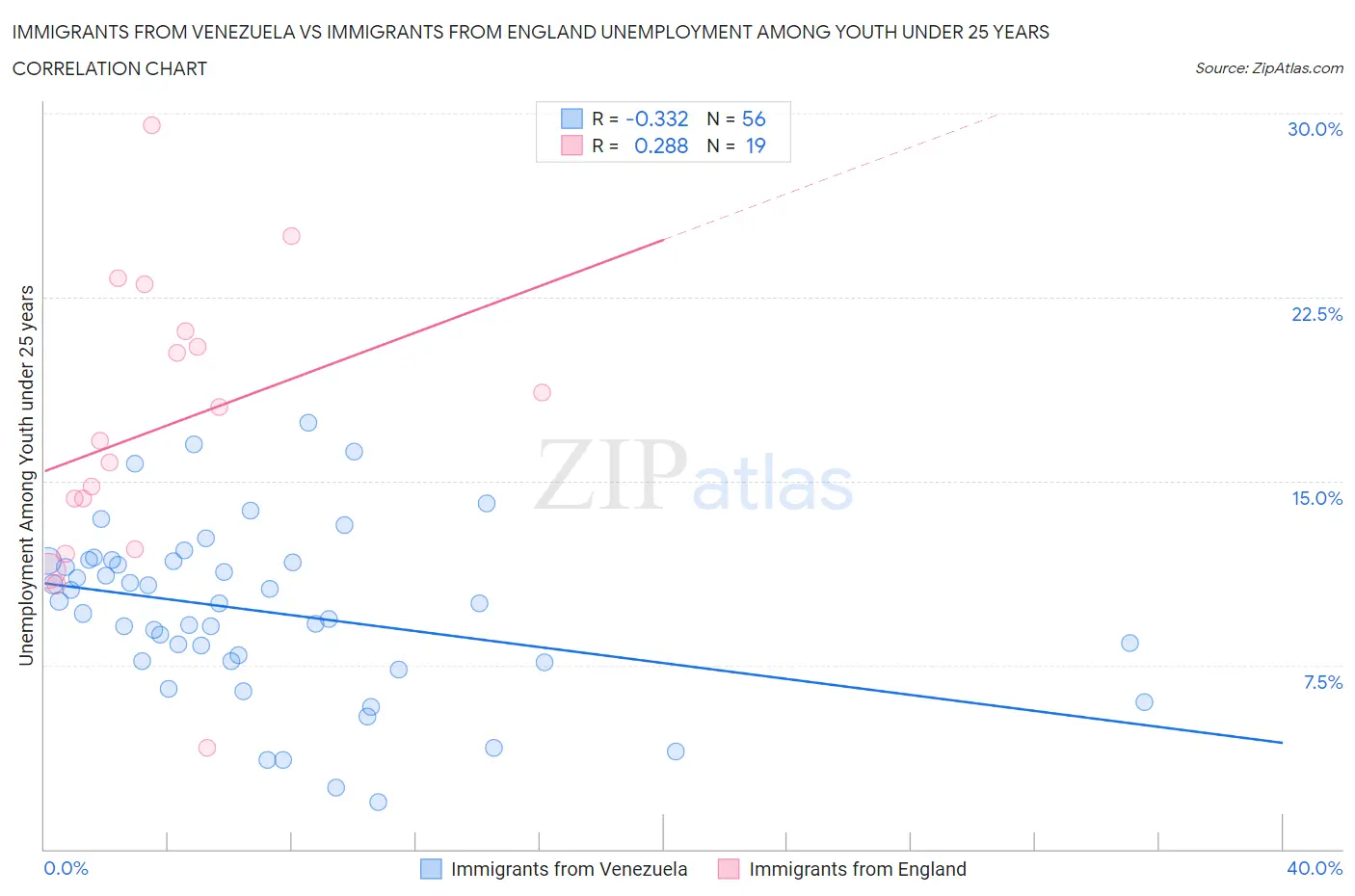 Immigrants from Venezuela vs Immigrants from England Unemployment Among Youth under 25 years