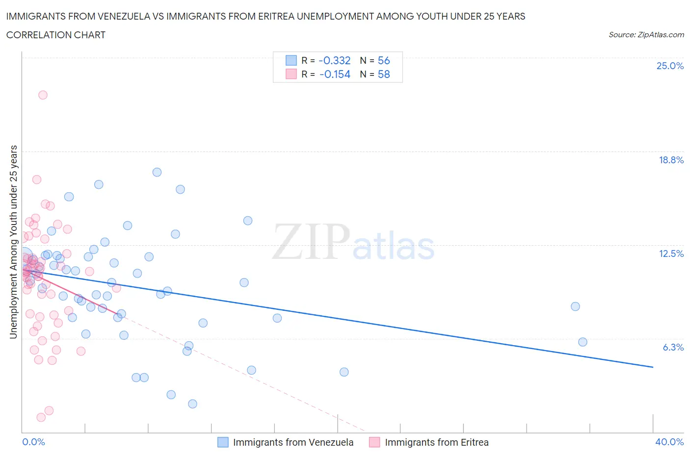 Immigrants from Venezuela vs Immigrants from Eritrea Unemployment Among Youth under 25 years