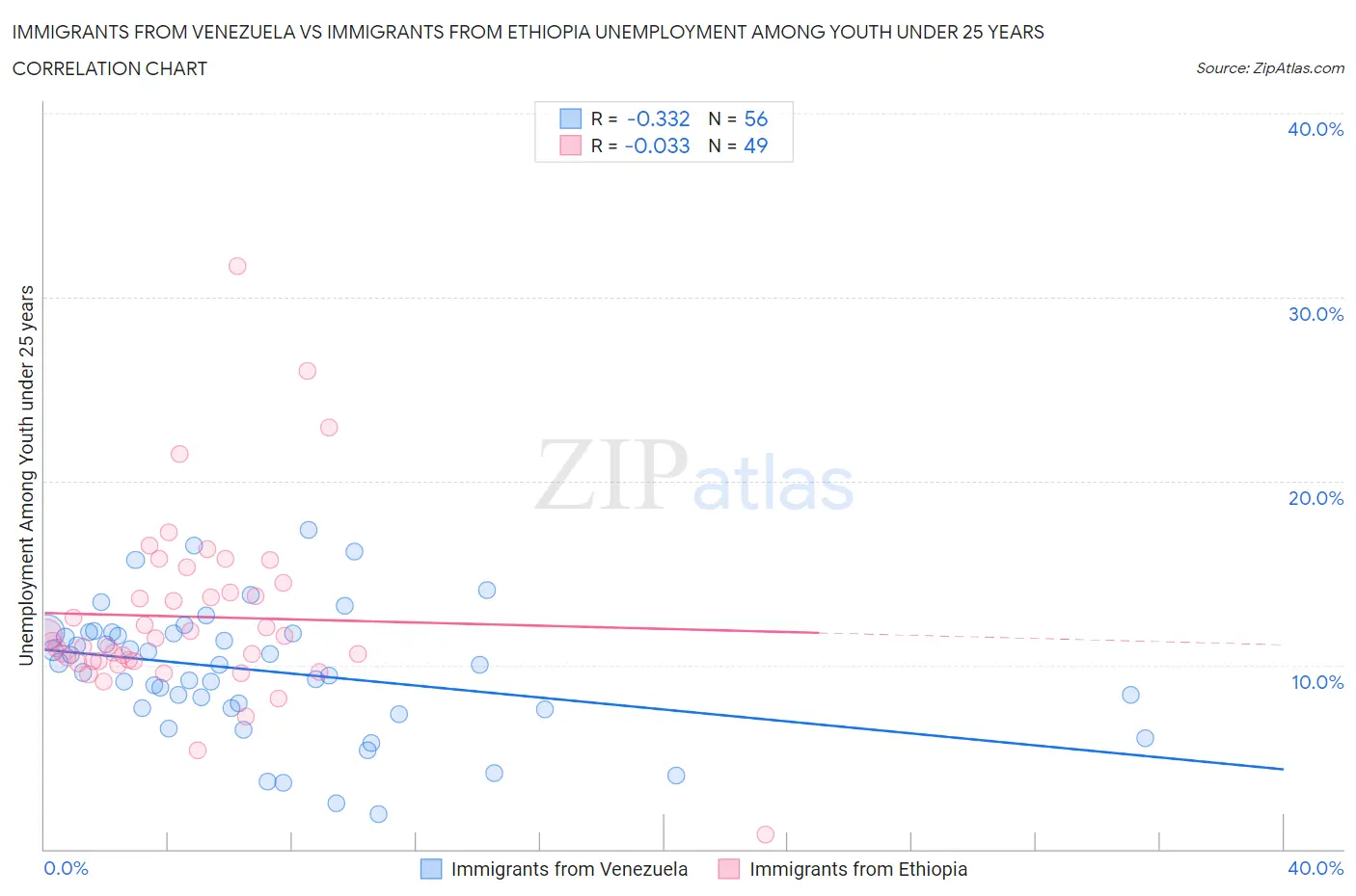 Immigrants from Venezuela vs Immigrants from Ethiopia Unemployment Among Youth under 25 years
