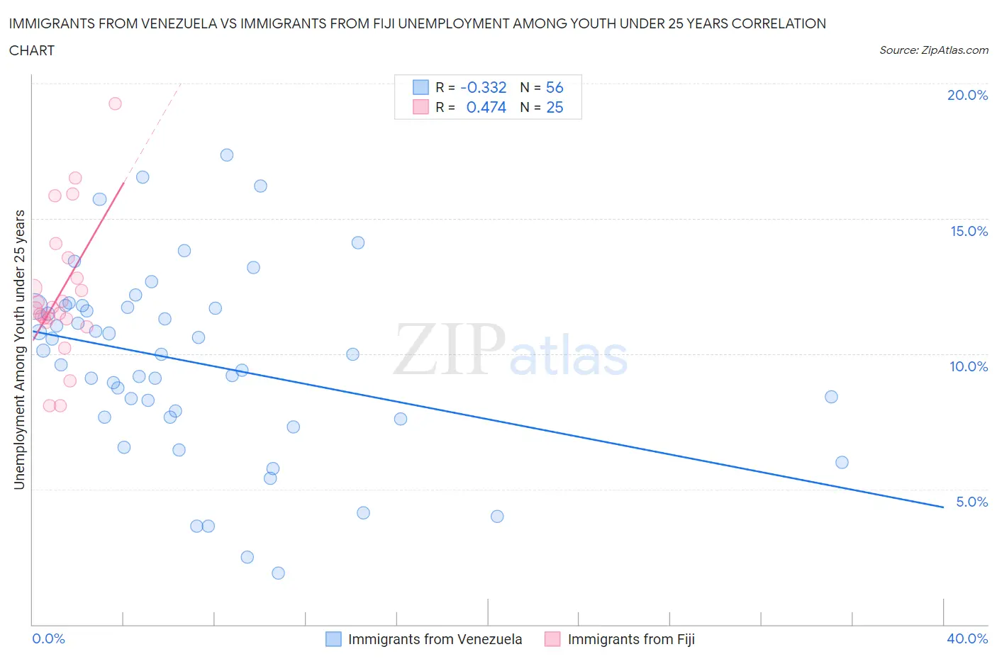Immigrants from Venezuela vs Immigrants from Fiji Unemployment Among Youth under 25 years