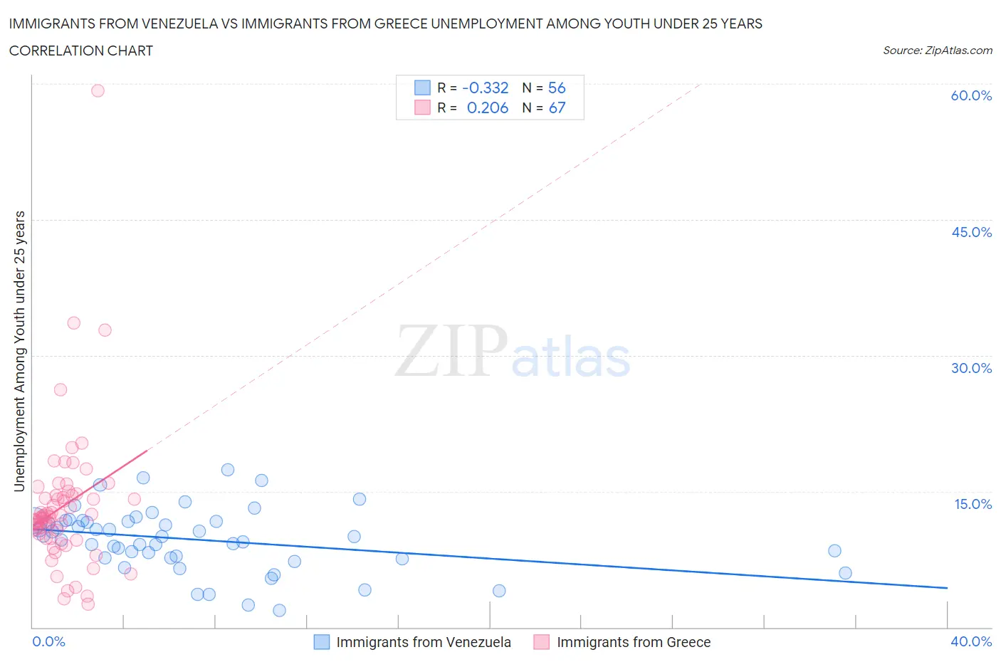 Immigrants from Venezuela vs Immigrants from Greece Unemployment Among Youth under 25 years